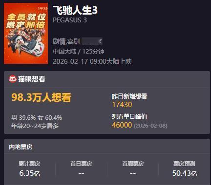 春节档电影观察十一：刚刚，猫眼电影更新了最新的票房预测，电影《飞驰人生3》最终票