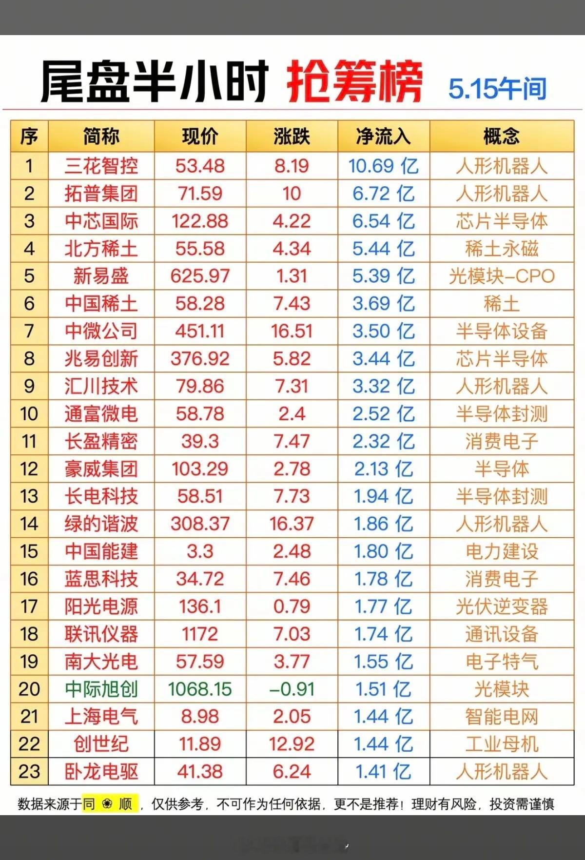 5.15周五  尾盘半小时  主力抢筹榜！1.人形机器人2.芯片半导体3.消费电