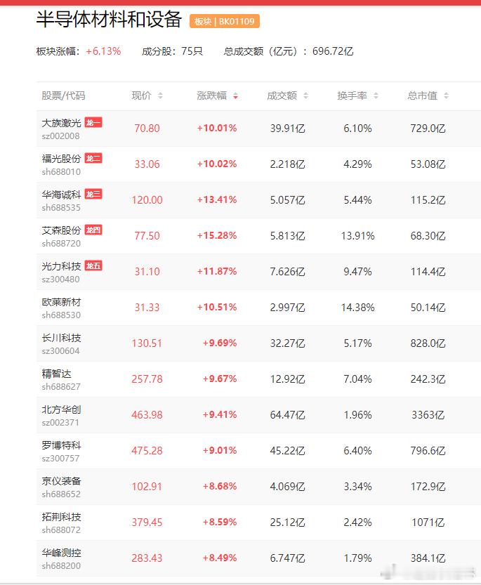 a股芯片半导体设备 机构预计2026年全球半导体市场销售额将实现9750亿美元金