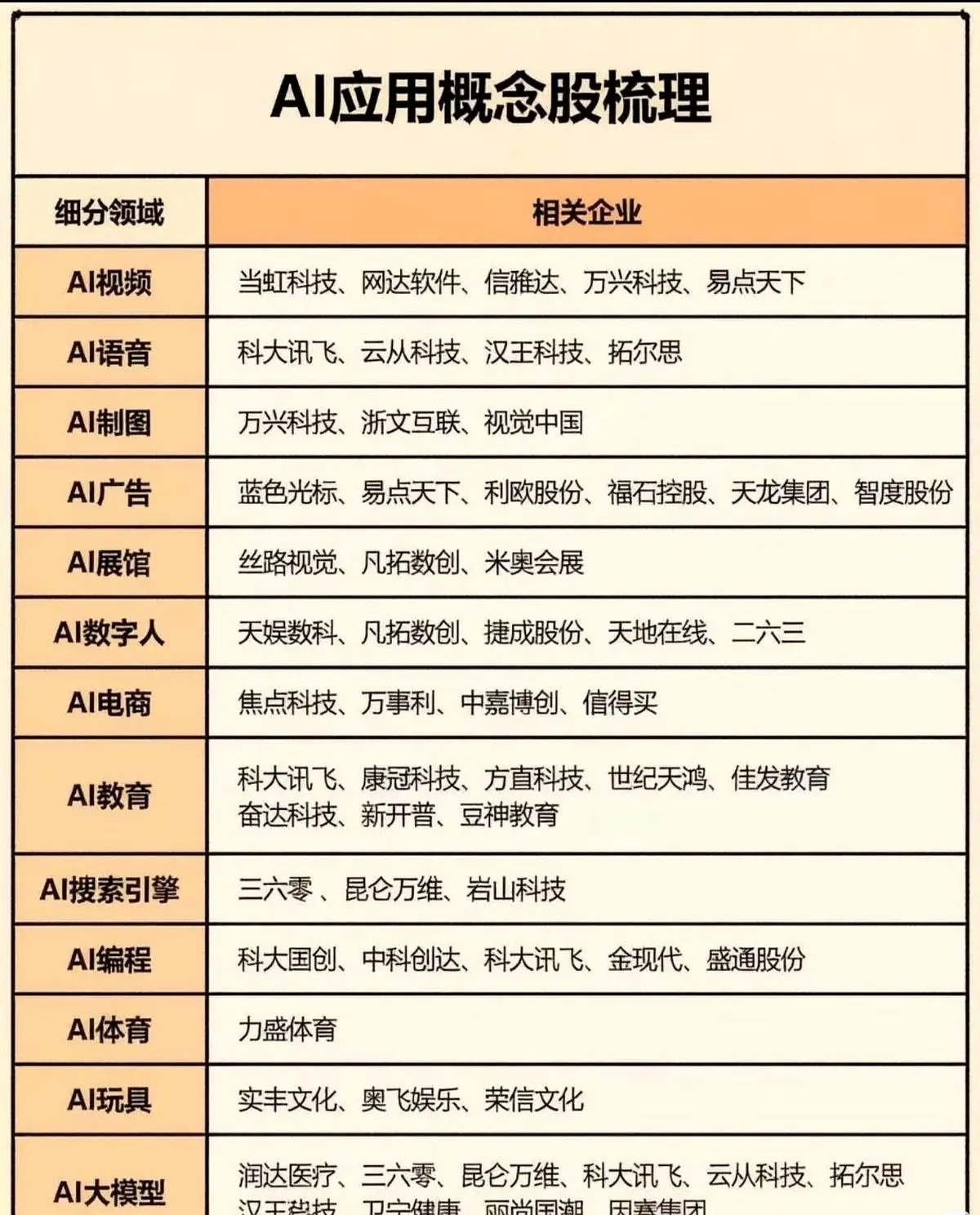 AI大模型技术快速迭代，各类落地应用层出不穷。大家盯着AI视频和数字人轮番登场，