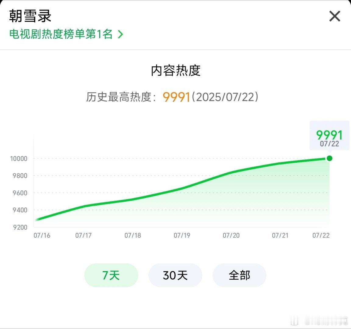 朝雪录热度艰难增涨1个点，明日再战，破10000没问题[doge] ​​​