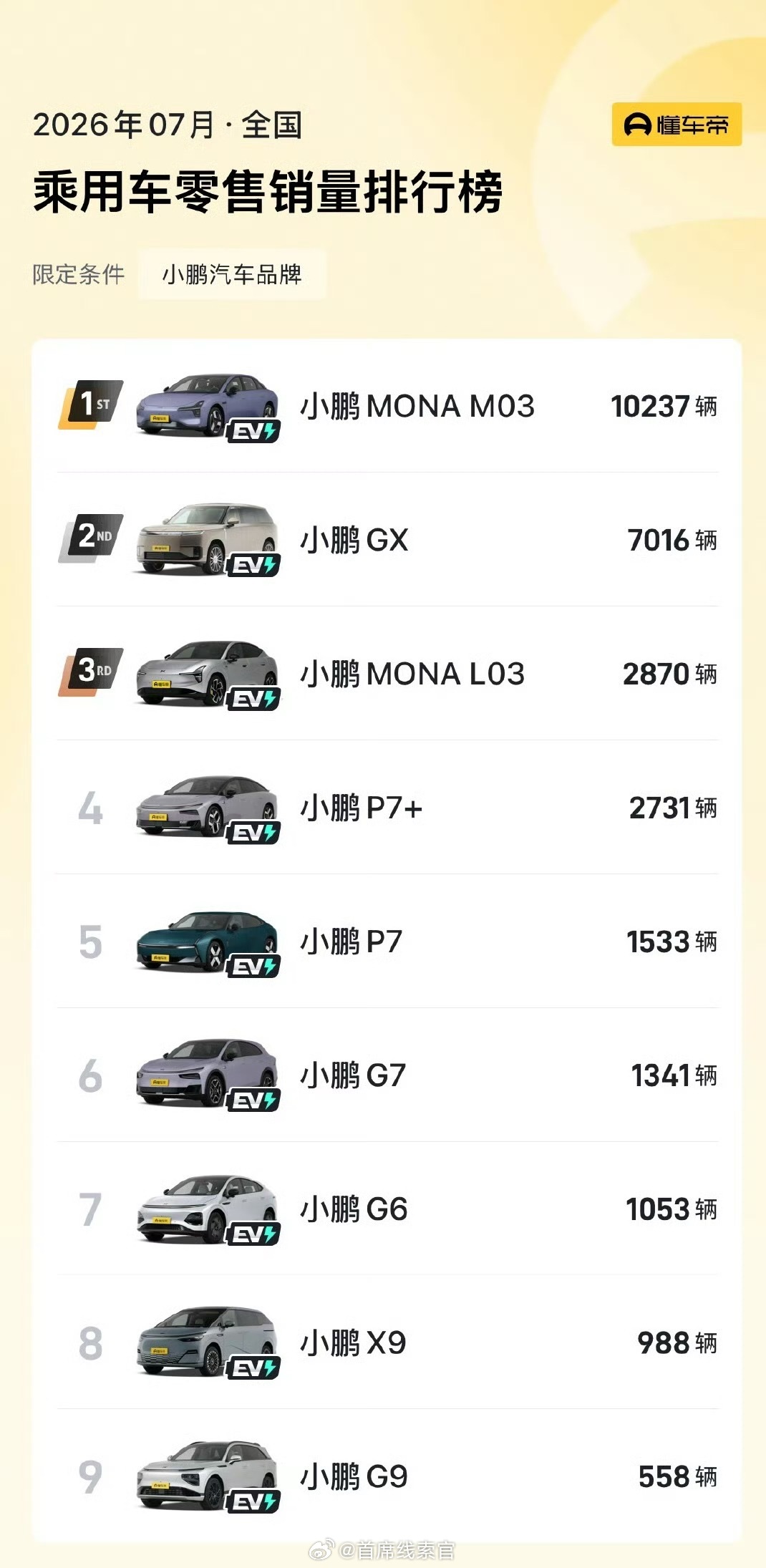 大家觉得蔚小理的 7 月表现如何？308_IO蔚来小鹏汽车理想汽车