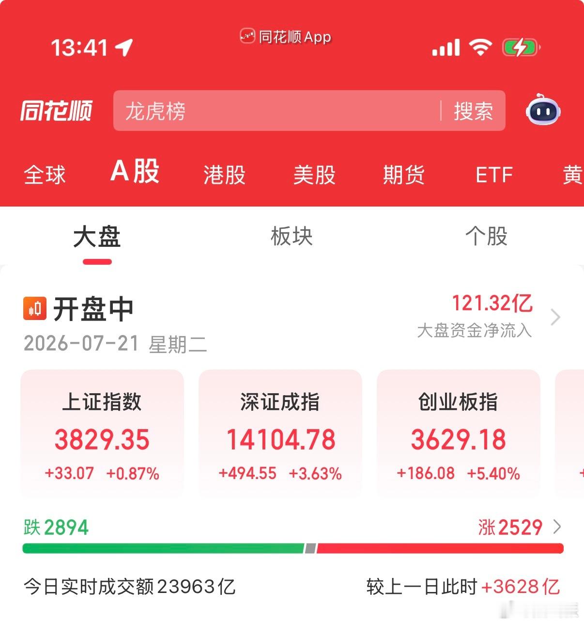 峰哥卸载同花顺了大盘已经开始涨了，难道真有什么说法