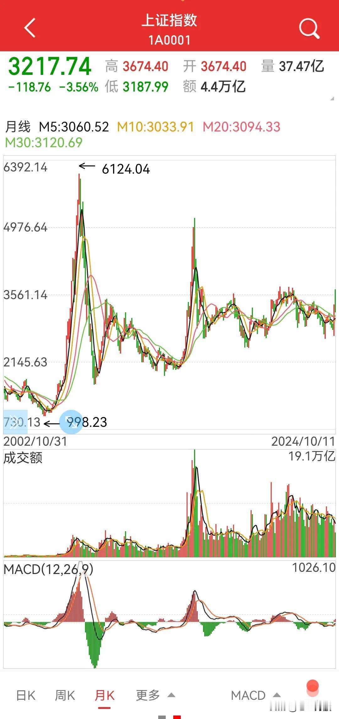 月线MACD指标显示牛市才刚启动。