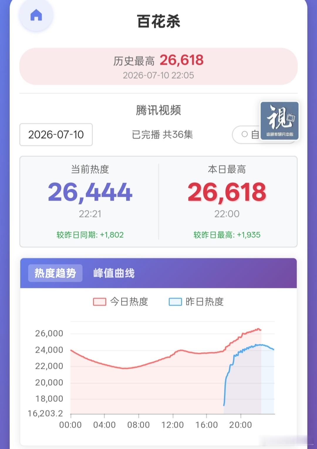 百花杀百花杀热度 今晚🐧站内热度过2w6了，拉升接近2000，表现还不错。明天
