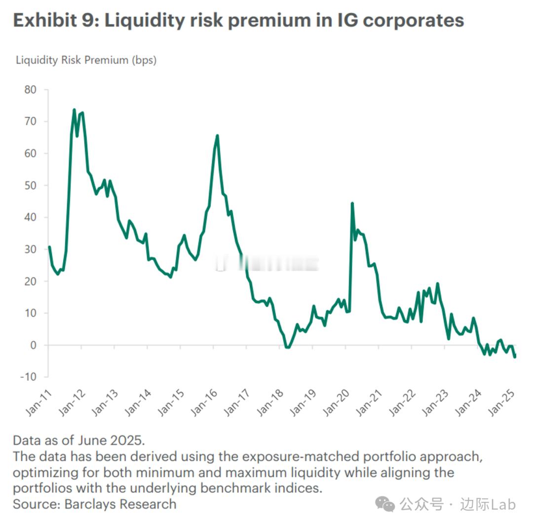 美国投资级企业债市场中，用于补偿持有流动性较差的“冷门”旧券的利差（即流动性风险