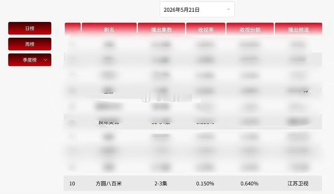 许凯的方圆八百米也是让江苏卫视争气了一次 