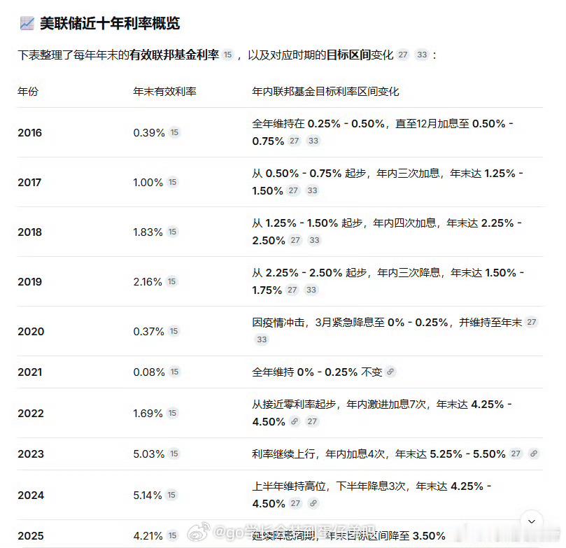 以下是美联储近十年的利率变化，结合利率变化分析股市涨跌规律。美联储利率决议 ​​