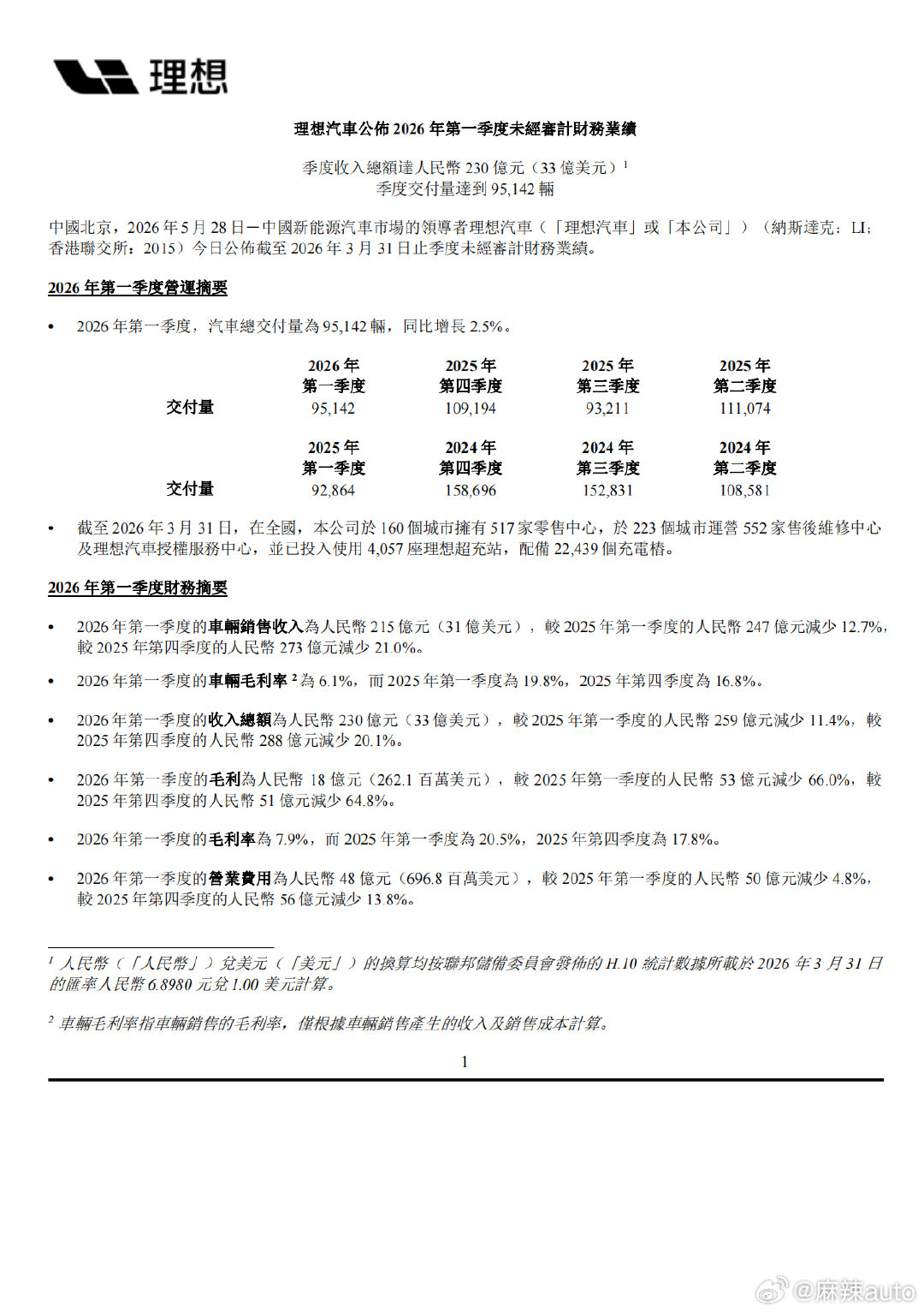 【理想连续十季度现金储备约千亿】理想发布一季度财报 5月28日，理想汽车发布20