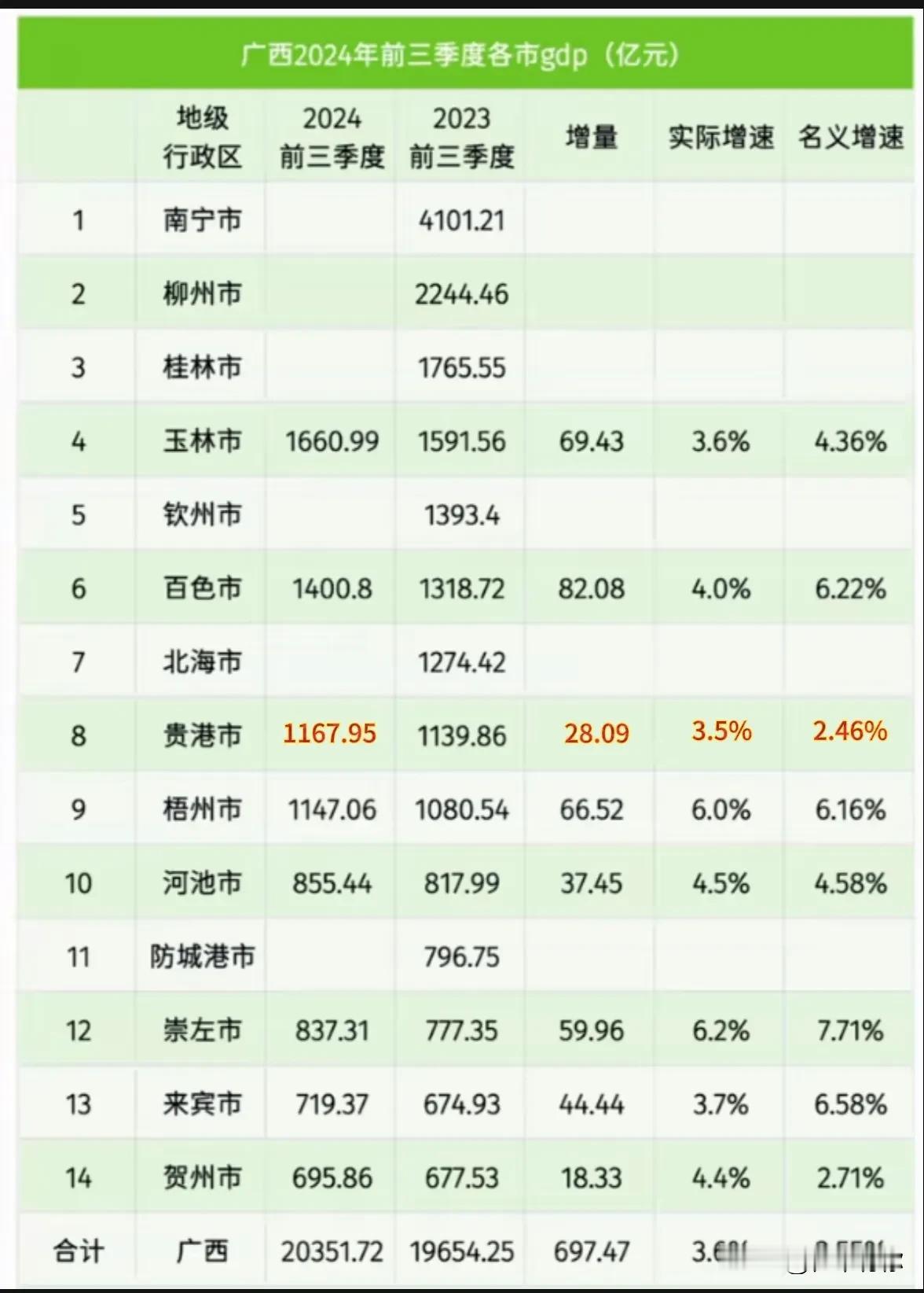 2024三季度贵港GDP1167.95亿元，守住老八位置！
增量28.09亿元，