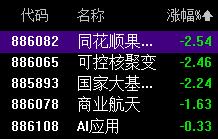银行主导，地动山摇！

市值最大的银行指数上涨1.55%，全市场涨幅排名第五；