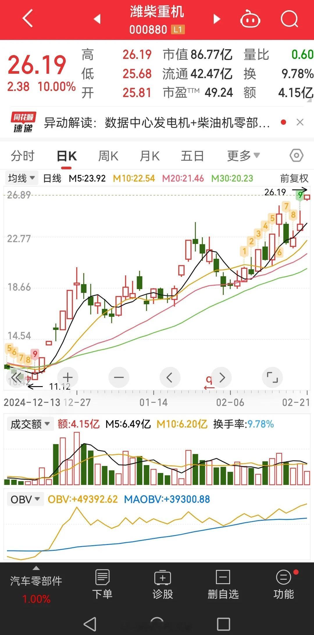 🐄股！最新消息，潍柴重机受重大利好影响，开盘后即涨停，最低股价 25.68 元