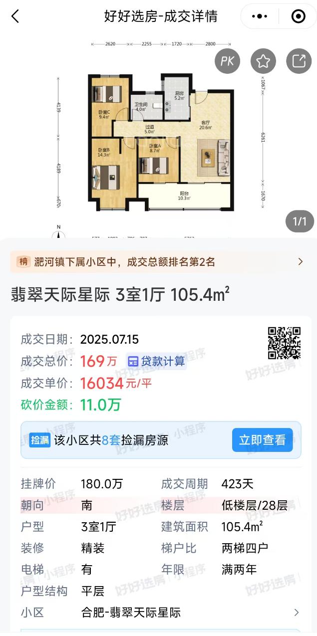 合肥淝河位置最好的小区，品质也没得说的，二手房又降了。上个月180万买这个105