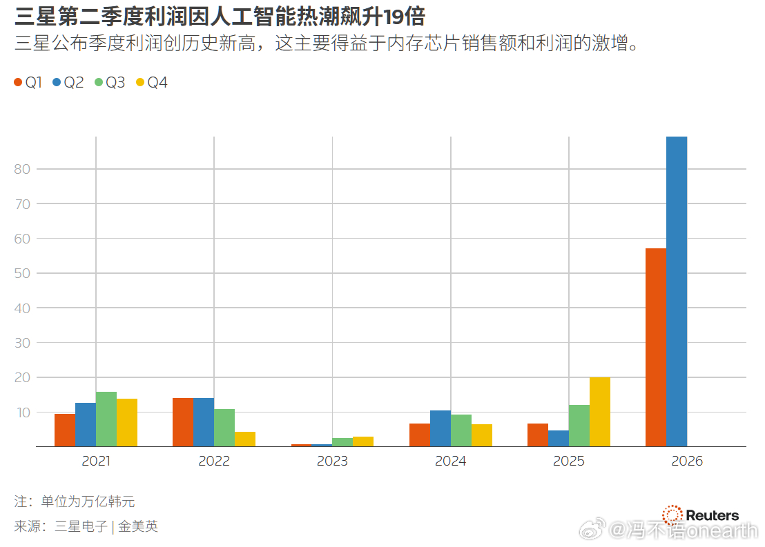 存储3+1故事1. 贝恩资本于2018年联合东芝、苹果、戴尔及SK海力士等投资者