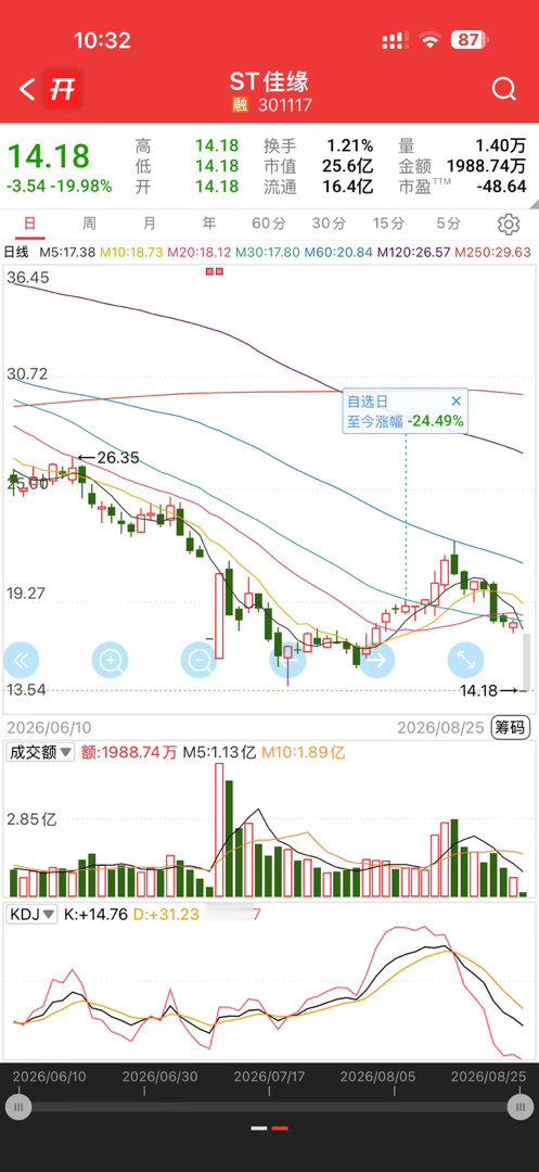 佳缘科技还好吃了点肉没贪就跑路了，要是拿到现在不敢想