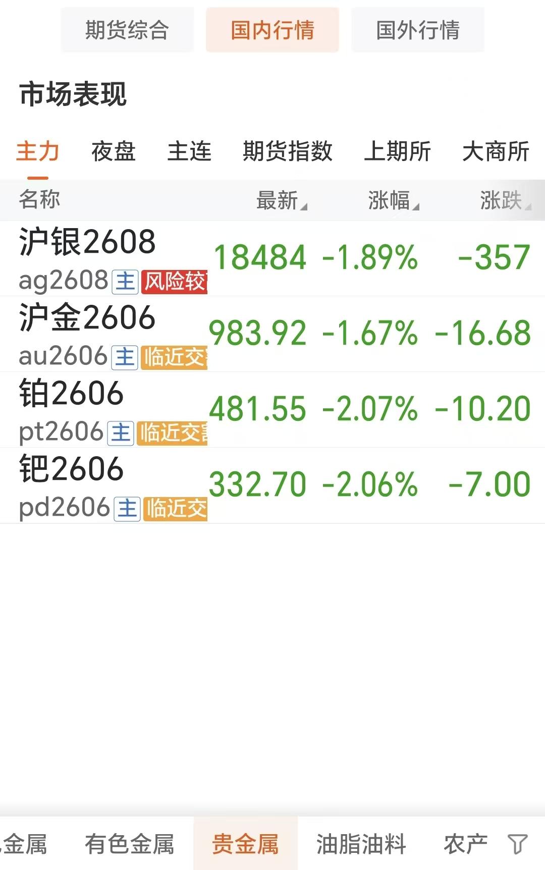 5月20日，
国内贵金属四大品种，
齐刷刷下跌回落。

如下图的统计数据所示：