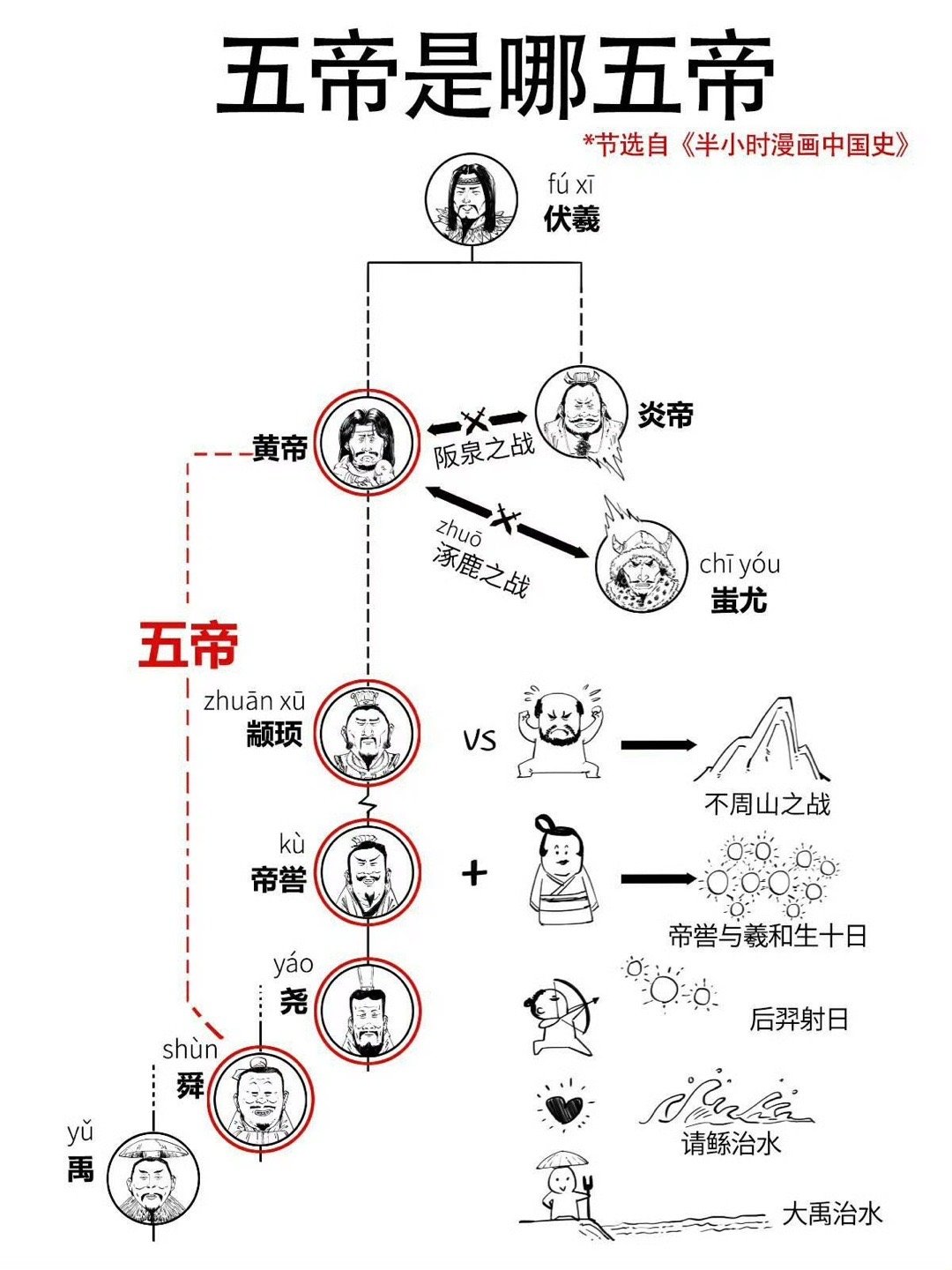 三皇五帝都是谁？这个必须知道 ​​​