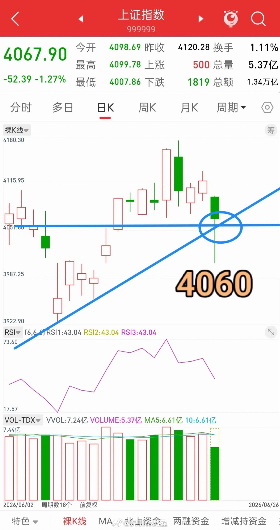 A股，午后触底反弹，后市走势会如何演绎？先说观点，今天收盘必须站上4060，站不