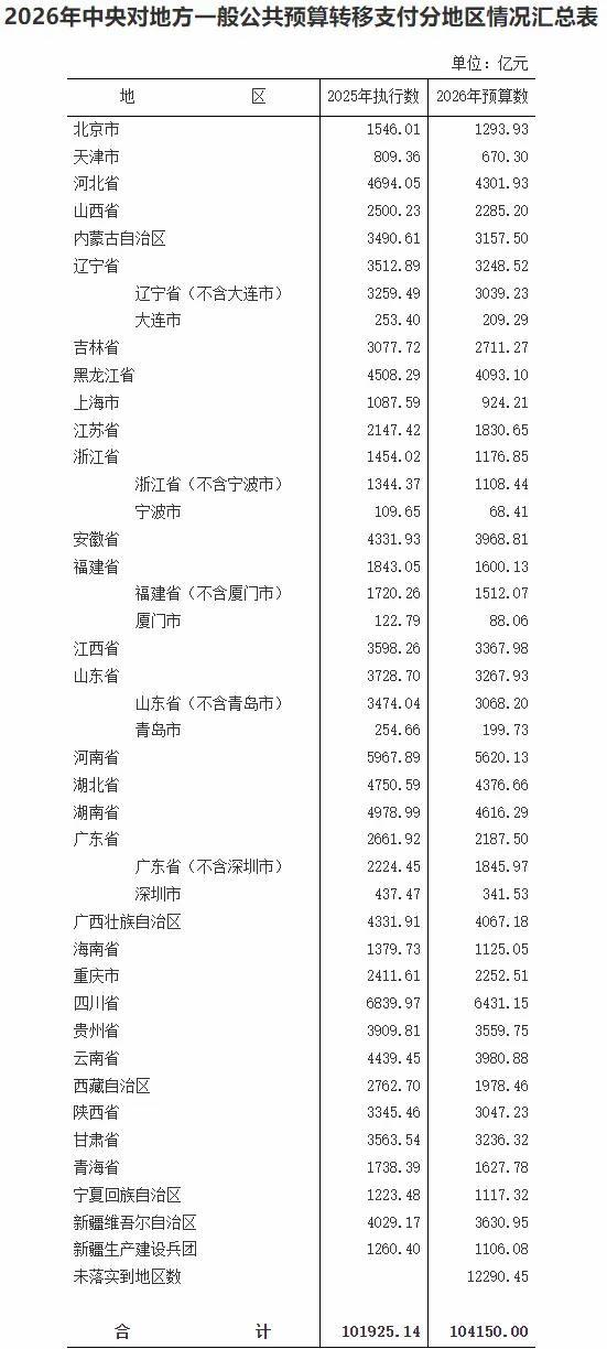 [玫瑰]
大可不必纠结省市财政谁亏谁赚，10.42万亿中央转移支付，藏着中国最务