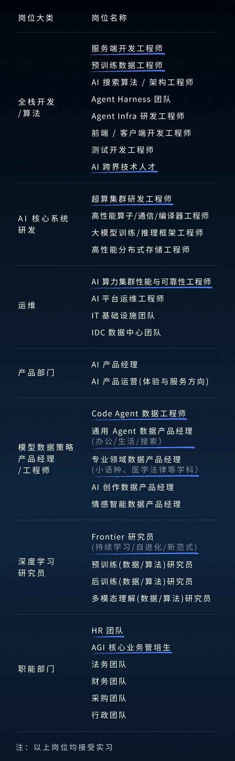 Deepseek招聘了，转需。 