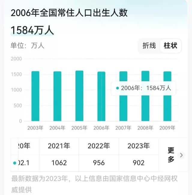 2024年全国高考报名人数1342万人，比去年增加51万人，为什么人口数一直在减