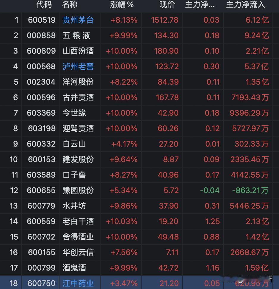 白酒股全部都涨停了，A股的牛市来了，而这次超跌白马股将会成为整个市场的蛮牛集中营