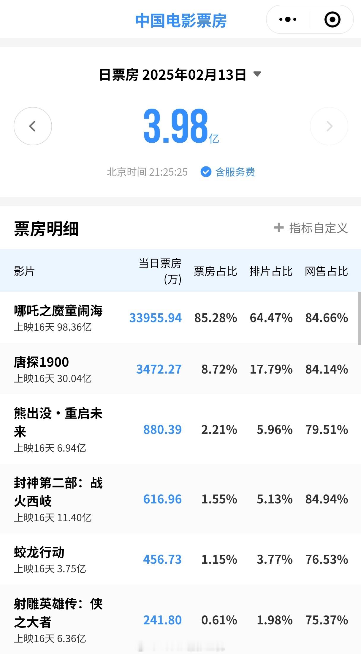 在今天  哪吒2破100亿  的同时，唐探 1900 的国内票房也突破了 30 