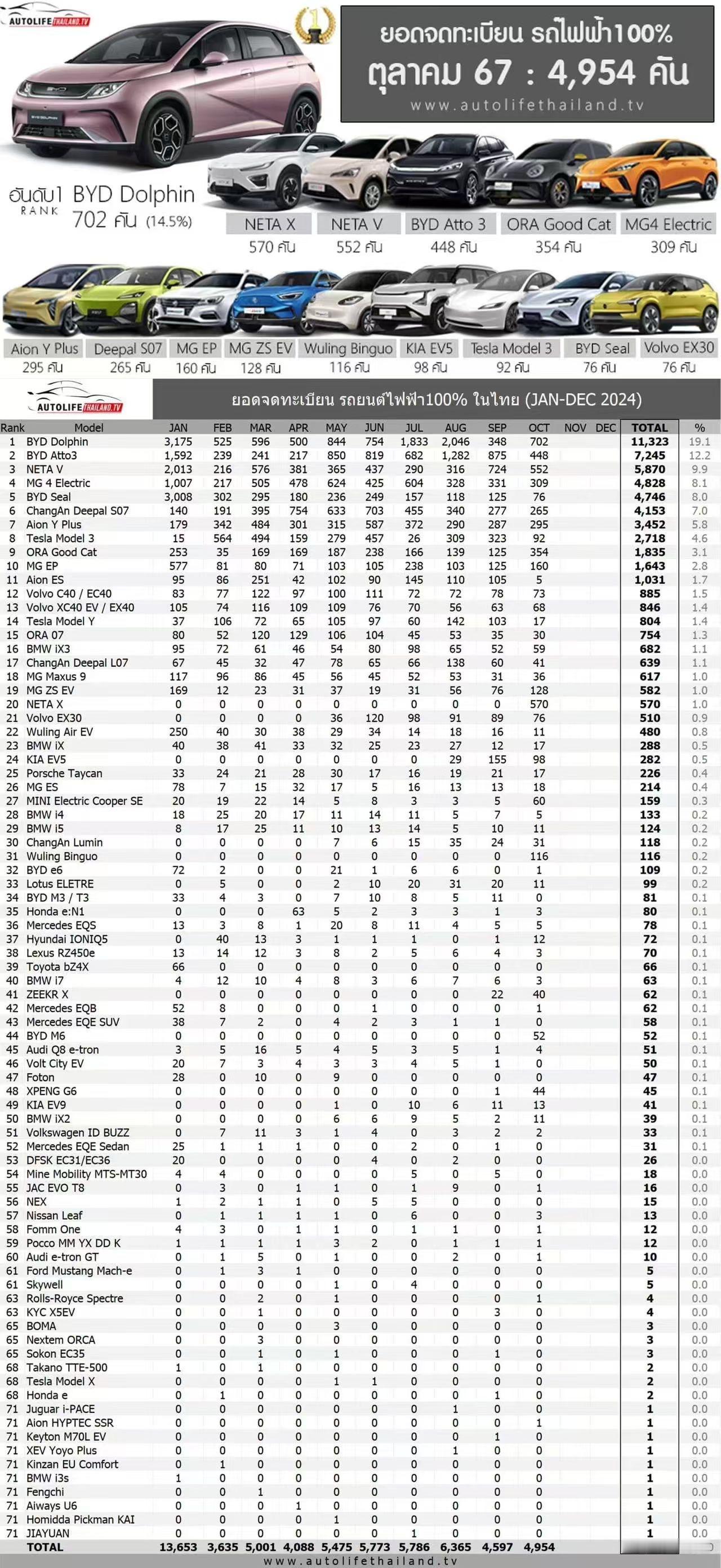 哪吒V在泰国10月的新能源销量排名第三，所有车型市占率22.6%，不知道收缩国内