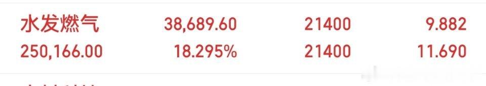漂亮！家人宝子们，水发燃气，上周四欣欣精准潜伏，拿到现在18个点大肉稳稳落袋！跟