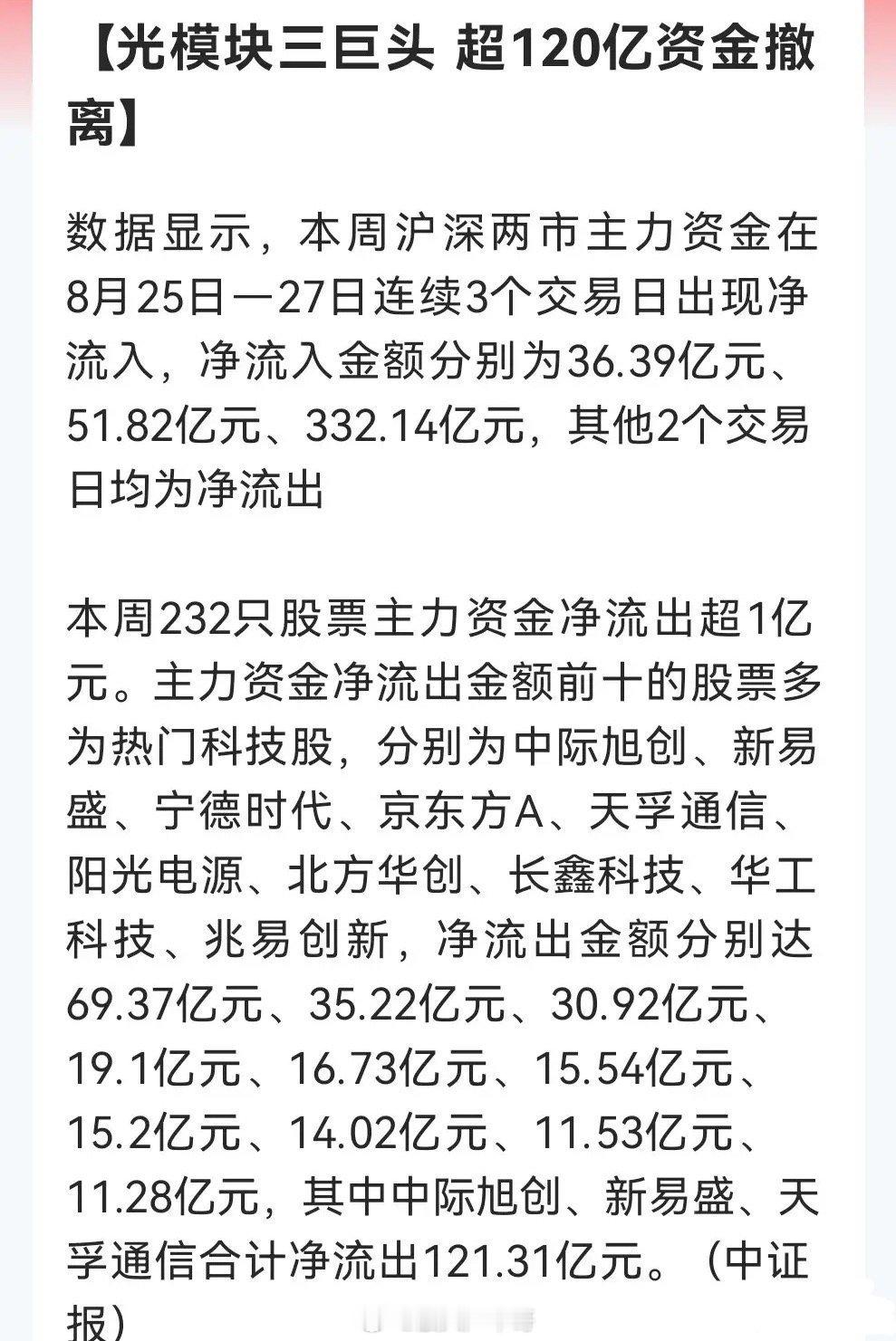 刚刚看到一条有关于光模块消息真的是大吃一惊。“三巨头”本周3天就被大资金卖出12