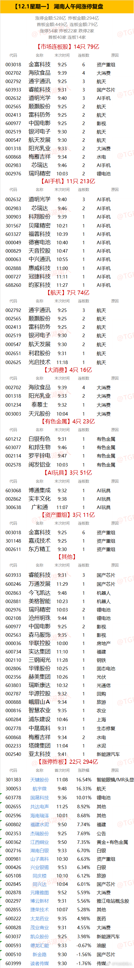 【12.1星期一】  湖南人午间涨停复盘  