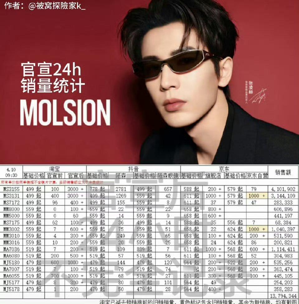 张凌赫带货能力还是太权威了 大爆剧生应得的排面 