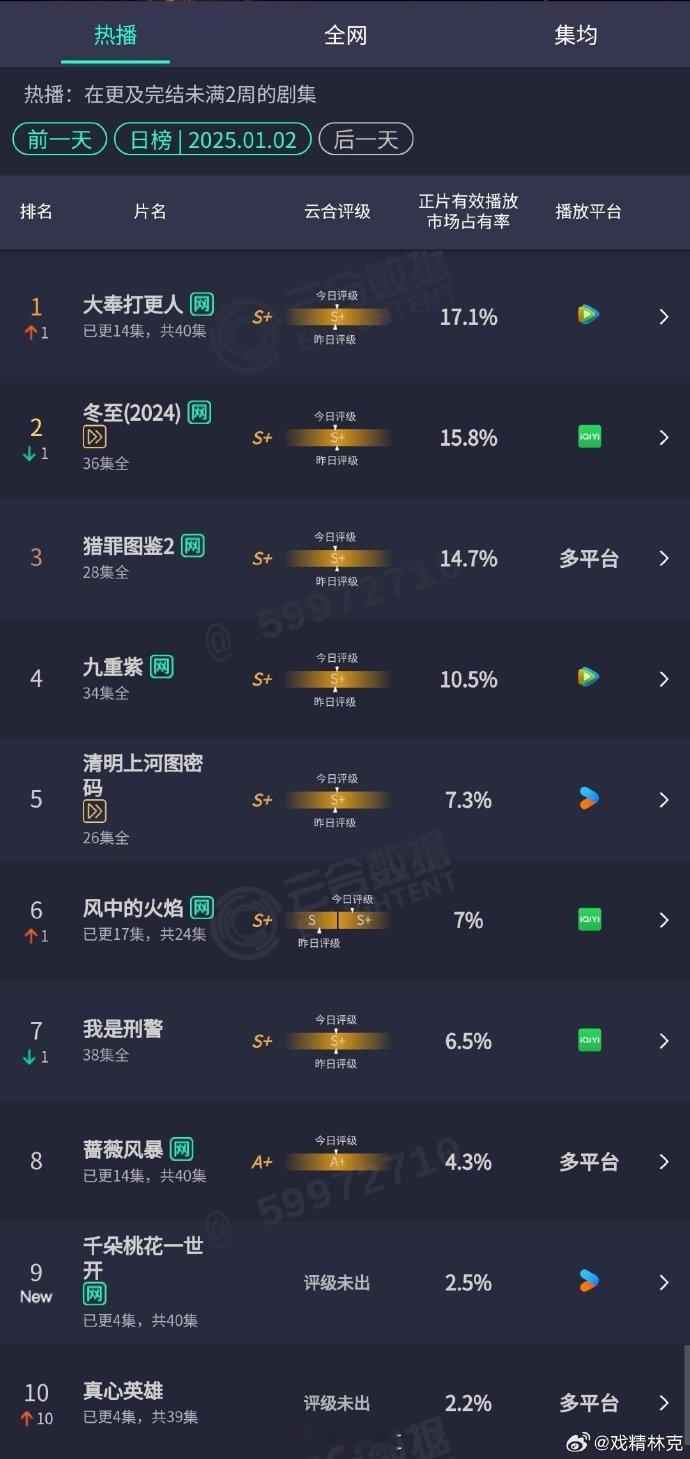 大奉打更人云合再度登顶  大奉打更人云合再登顶 再次见证《大奉打更人》在云合的高
