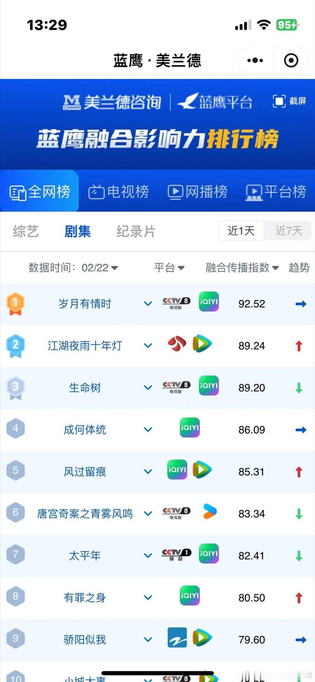 岁月有情时收视率含金量追《岁月有情时》的观众都是自来水吧！下午档本来是收视荒漠，
