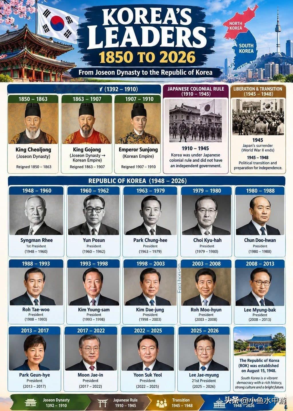 🇰🇷 韩国历任领袖 — 1850年至2026年 🇰🇷
 
从朝鲜王朝到大