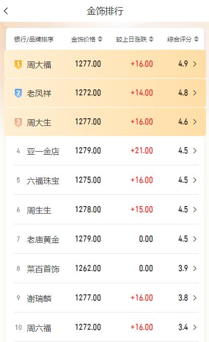 随着今日
现货黄金的反弹上涨，
国内商场里面
黄金饰品的价格纷纷进行
销售价的上