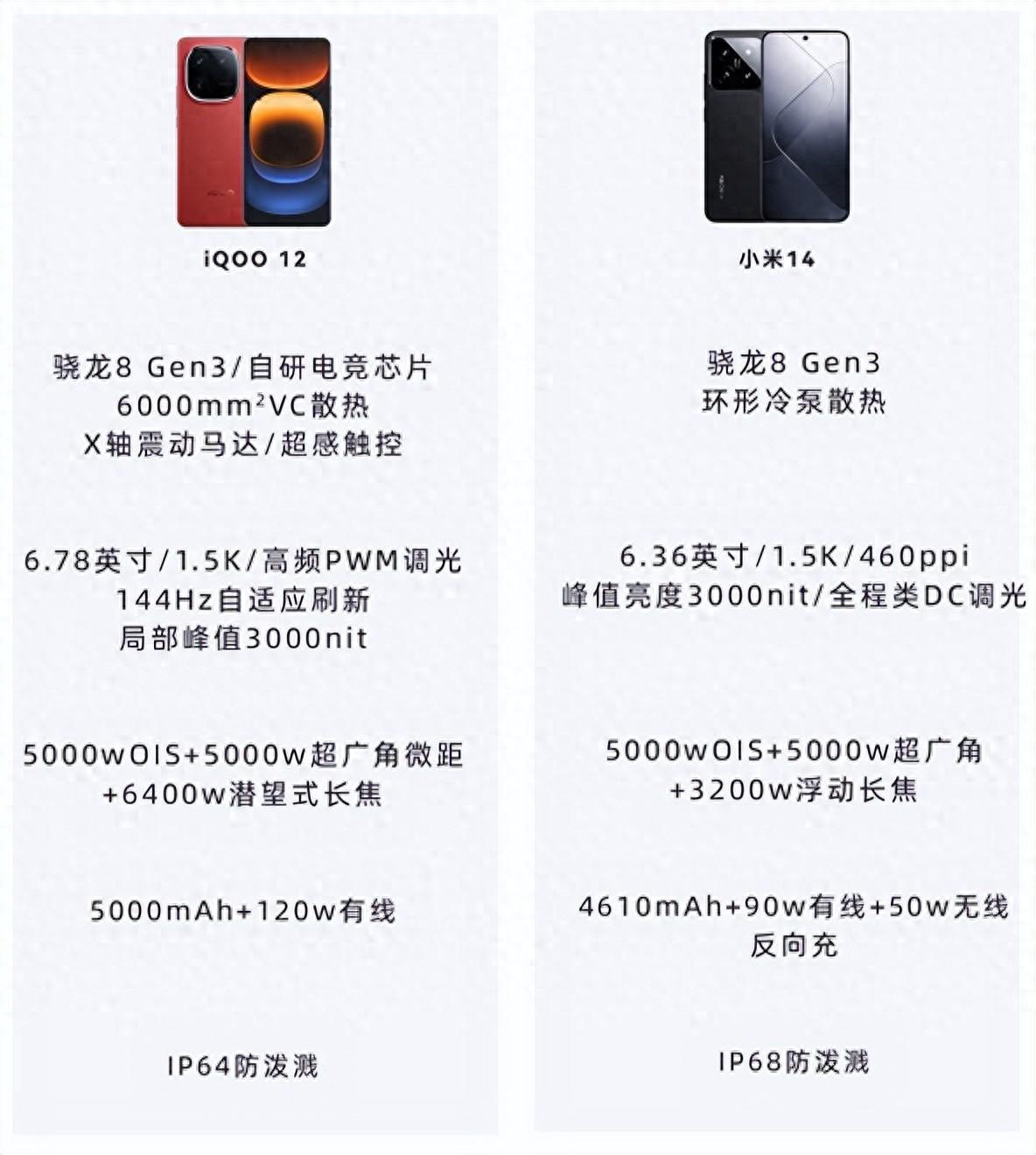 小米14还没被自家的K70干翻，反而先被隔壁的iQOO 12给追上了……同样是3