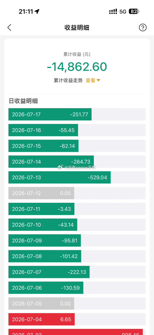 还好我聪明  提前下车 不然亏的底裤都没了 