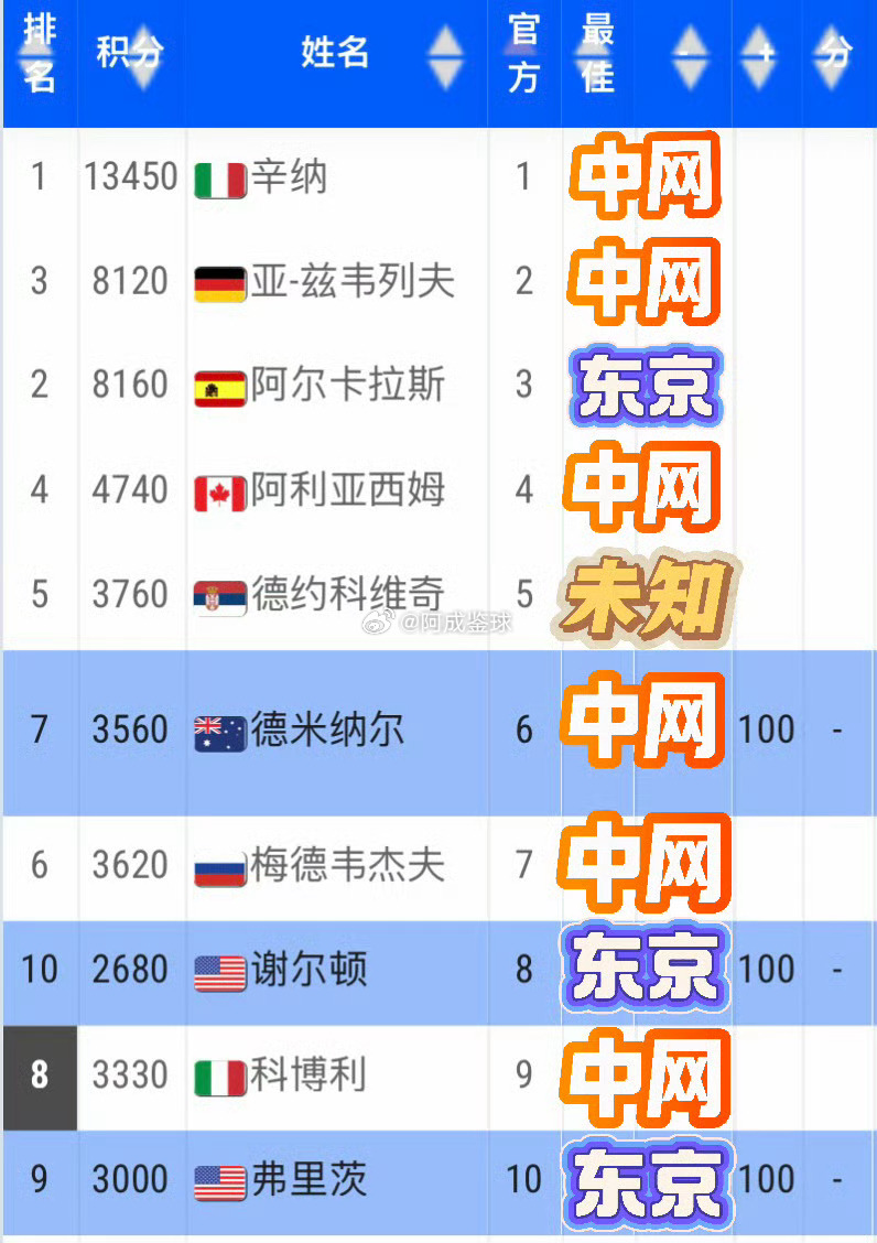 辛纳领衔6位ATP前十出战中网  中网组委会今晚正式公布了首批确认参赛球员名单：