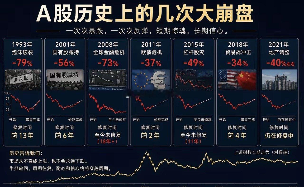 A股历史上的几次大崩盘：1993年 泡沫破裂 -79% 修复13年2001年 国