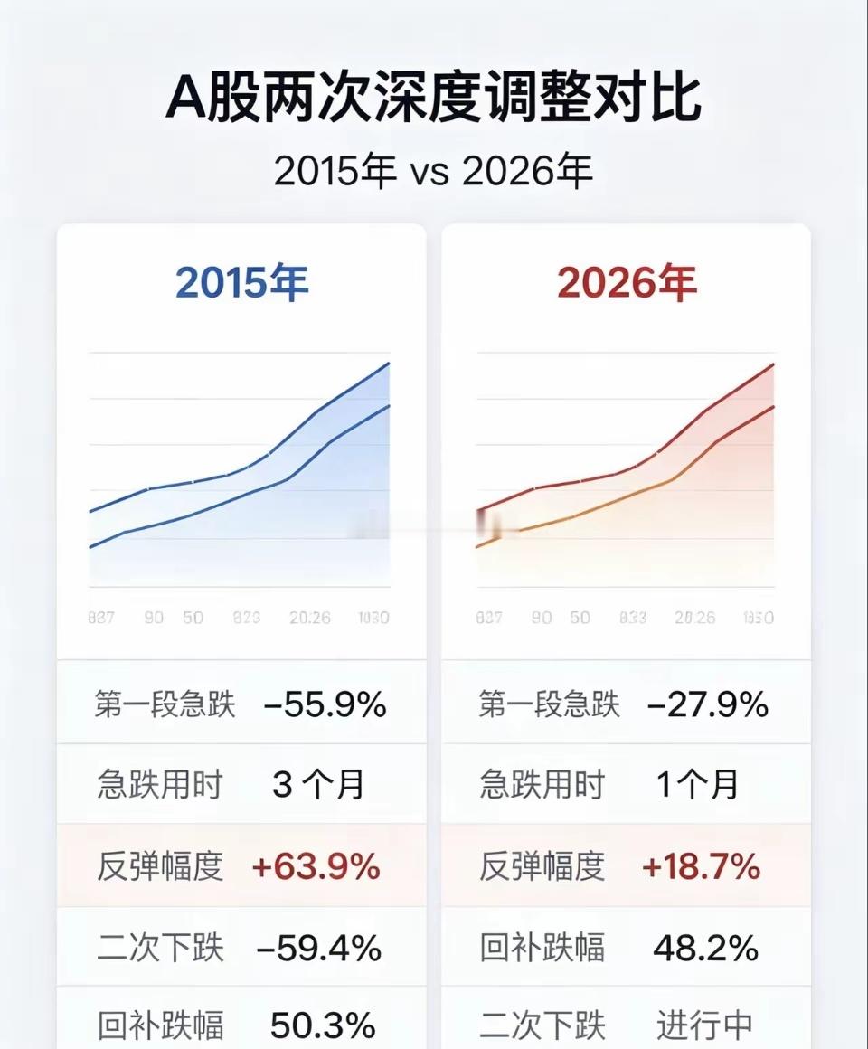 A股两次深度调整对比 ​ ​​​