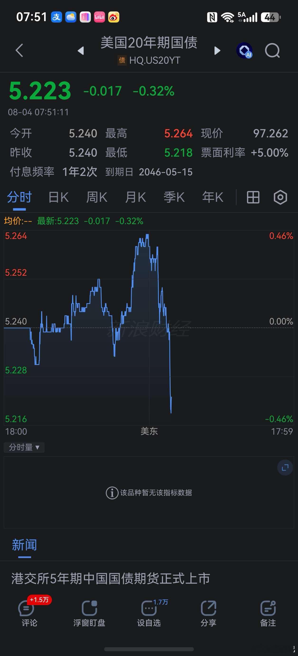美国20年期美债收益率先涨后跌美债收益率下跌 = 国债价格上涨、资金买入债券避险