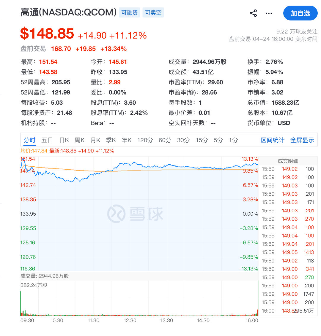 【高通盘前暴涨高通盘前暴涨超14%】4月27日，高通股价盘前涨幅扩大至超过14%