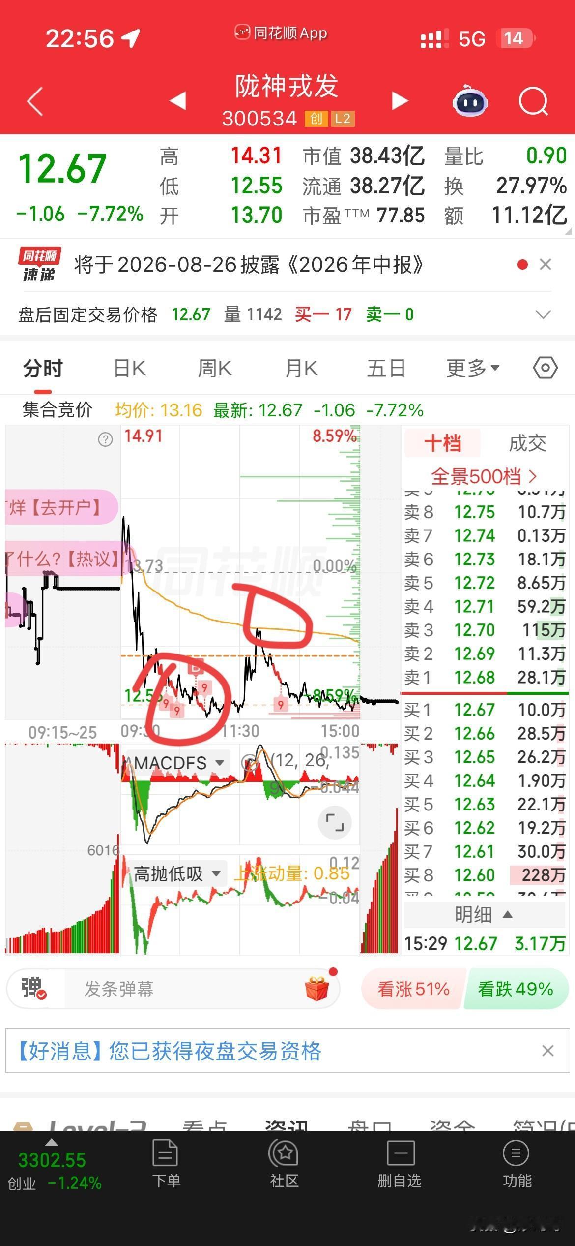 可惜，
8月开门黑，
主要有原因就是陇神太不给给力了，
早盘还行，冲了4个点，结
