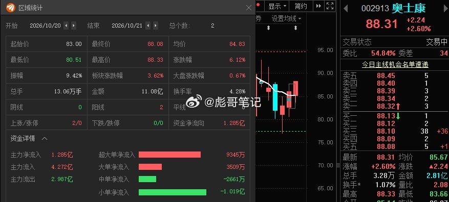 奥士康002913📈T+1涨幅6.12%，给到溢价了！ ​​​