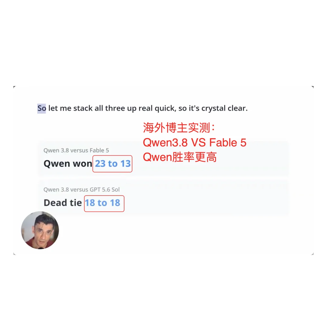 Qwen3.8和Fable5、GPT5.6Sol同台，居然没输