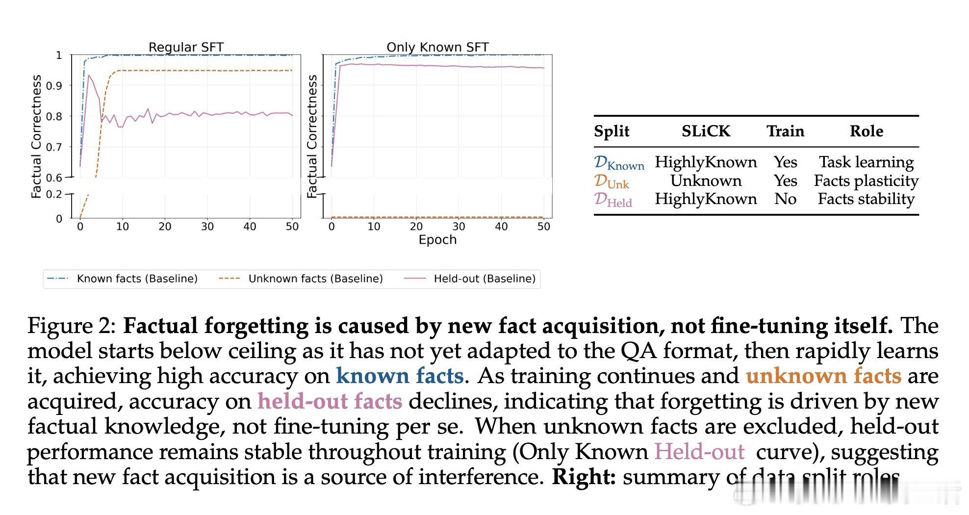 [CL]《Why Fine-Tuning Encourages Hallucin