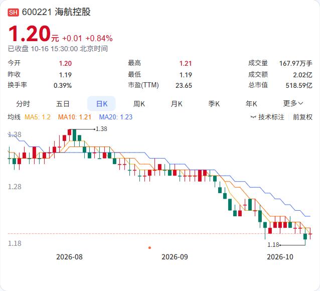 海航控股进行了一轮管理层调整：董事长祝涛兼任总裁，余超杰不再担任总裁和董事；提名