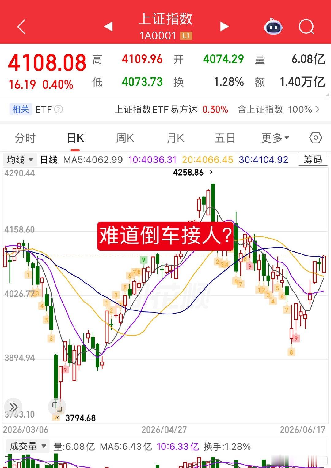 A股盘面解读：谨防市场冲高回落、短期倒车风险A股昨日尾盘出现异动拉升走势，收盘前