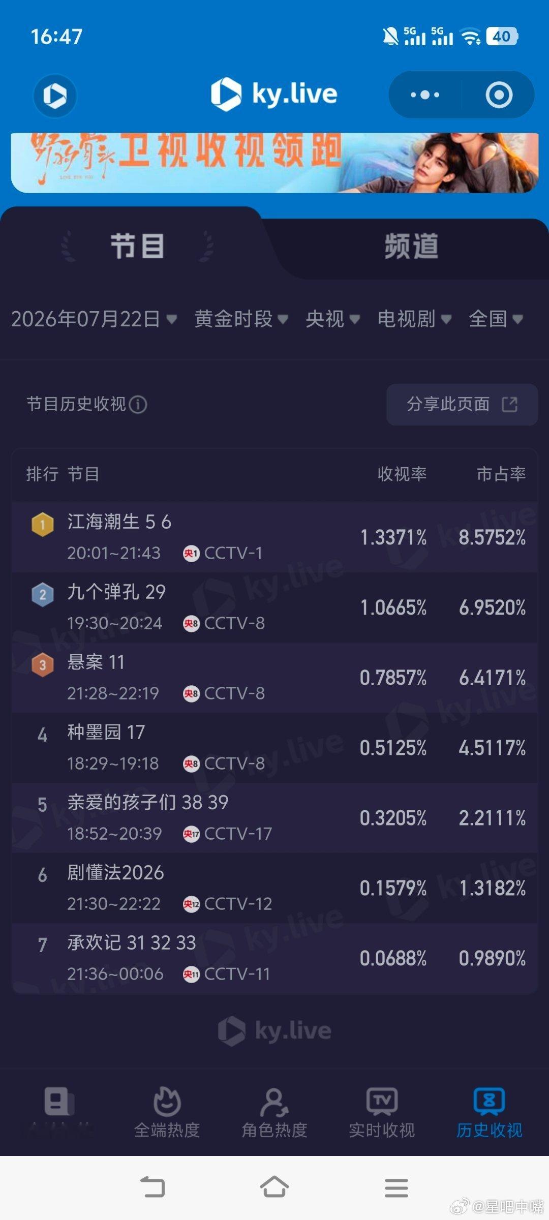 7月22日cvb收视日报，野狗骨头收视新高江海潮生2.926，酷云1.3371，